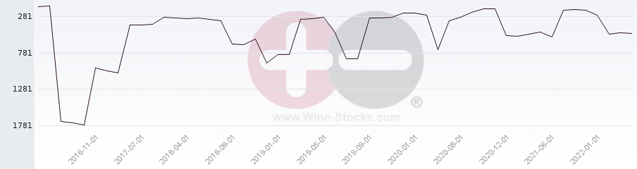 Vineyard World Ranking Chart
