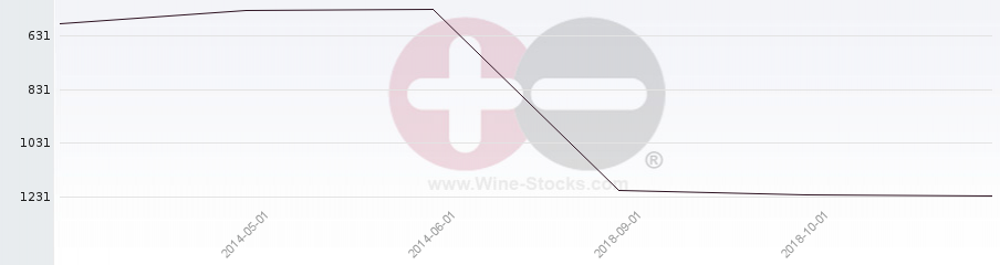 Vineyard World Ranking Chart