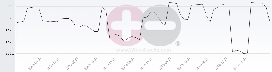 Vineyard World Ranking Chart
