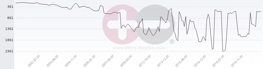 Vineyard World Ranking Chart