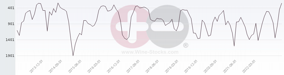 Vineyard World Ranking Chart