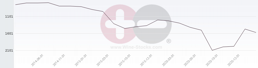 Vineyard World Ranking Chart