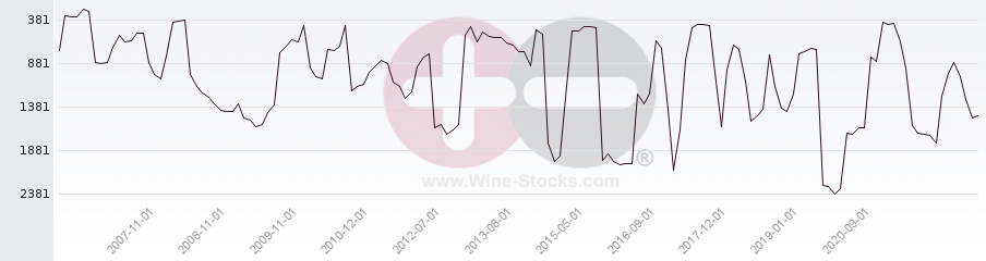 Vineyard World Ranking Chart