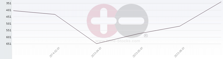 Vineyard World Ranking Chart