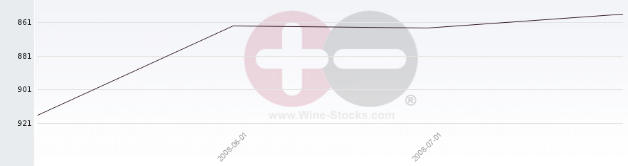Vineyard World Ranking Chart