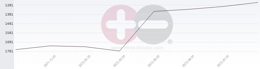 Vineyard World Ranking Chart