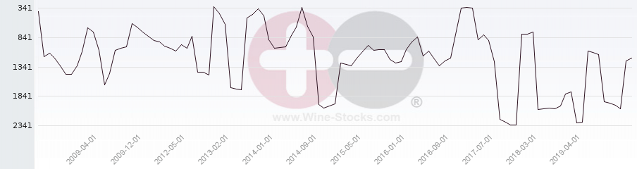 Vineyard World Ranking Chart