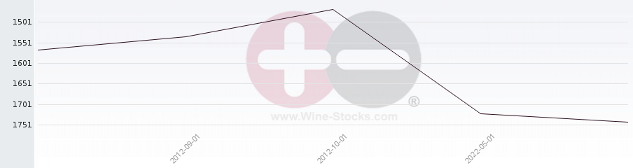 Vineyard World Ranking Chart