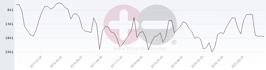 Vineyard World Ranking Chart