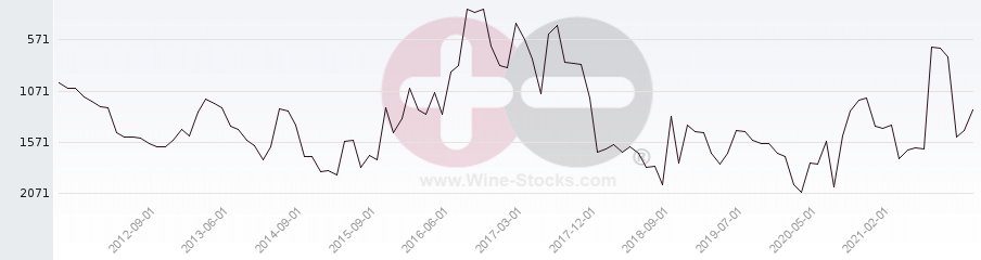 Vineyard World Ranking Chart