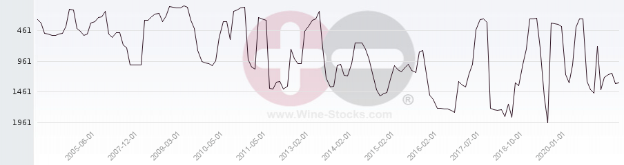 Vineyard World Ranking Chart