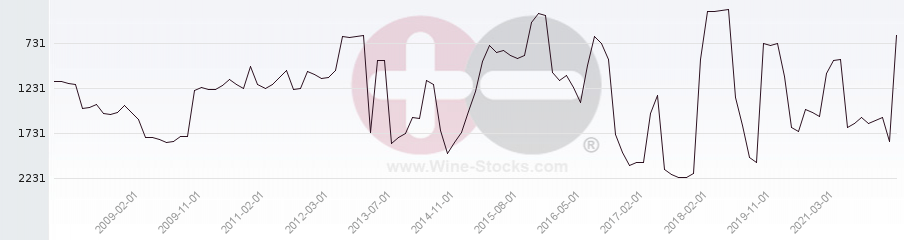 Vineyard World Ranking Chart