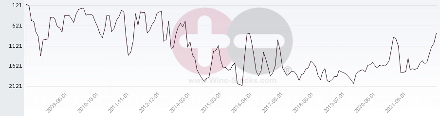Vineyard World Ranking Chart