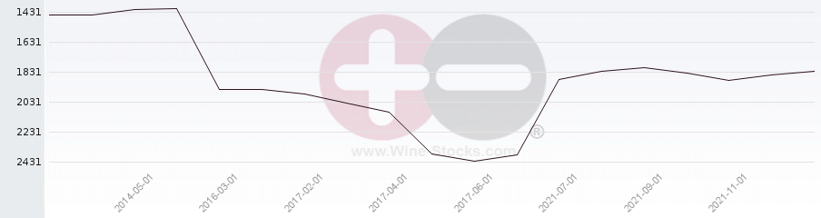 Vineyard World Ranking Chart