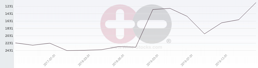 Vineyard World Ranking Chart