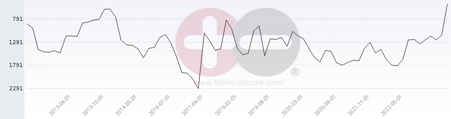 Vineyard World Ranking Chart