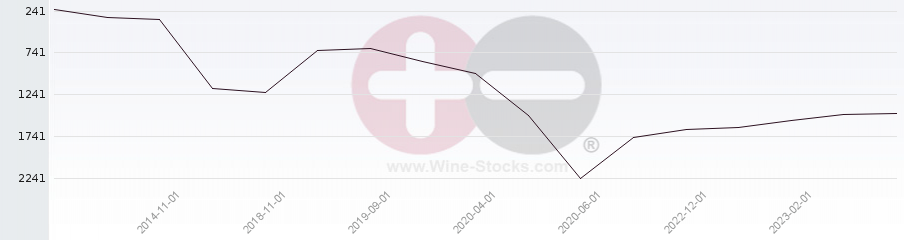 Vineyard World Ranking Chart