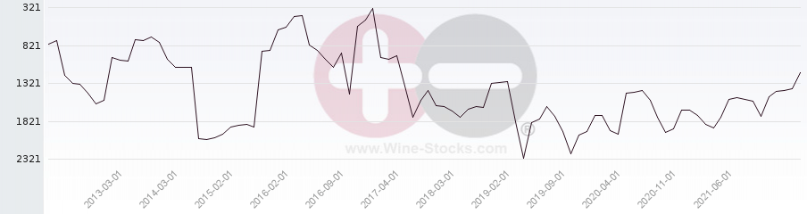 Vineyard World Ranking Chart