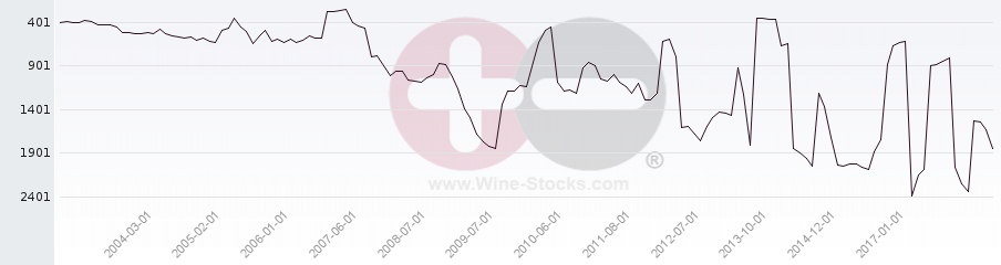Vineyard World Ranking Chart