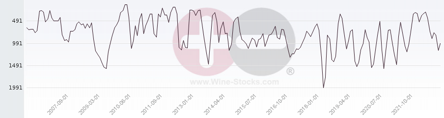 Vineyard World Ranking Chart