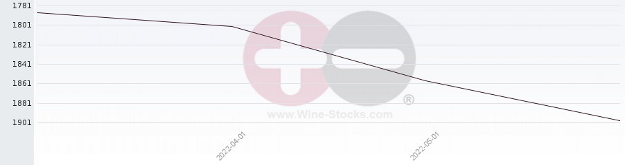 Vineyard World Ranking Chart