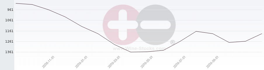 Vineyard World Ranking Chart