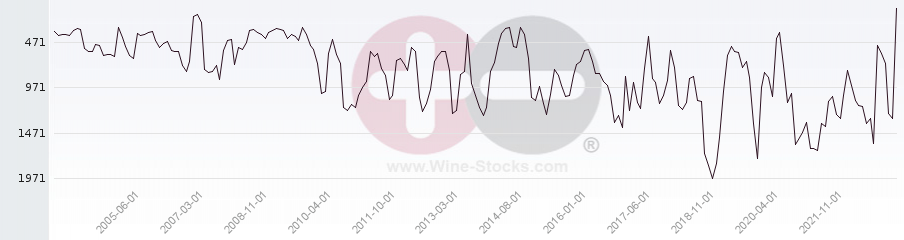 Vineyard World Ranking Chart