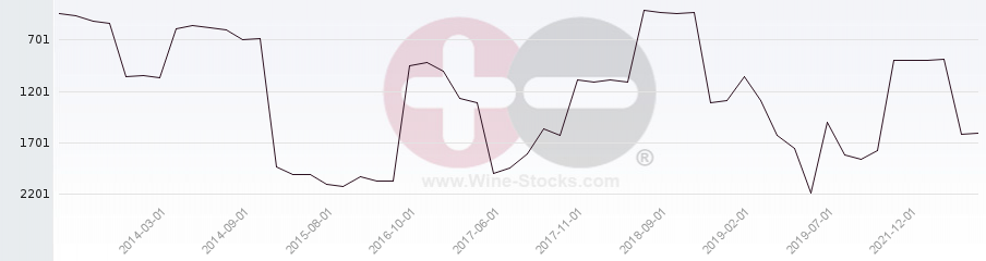 Vineyard World Ranking Chart