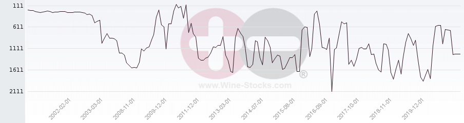 Vineyard World Ranking Chart