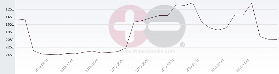 Vineyard World Ranking Chart