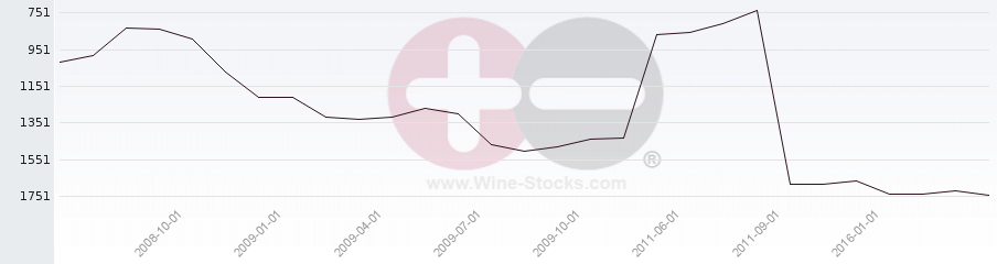 Vineyard World Ranking Chart