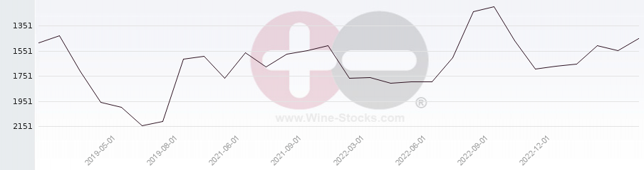 Vineyard World Ranking Chart