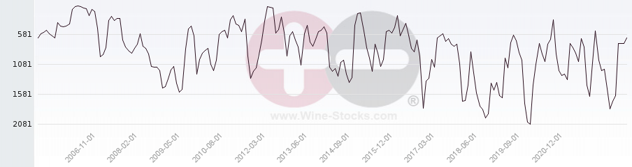 Vineyard World Ranking Chart