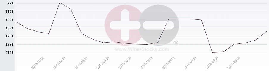Vineyard World Ranking Chart