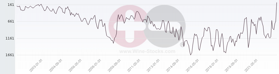 Vineyard World Ranking Chart