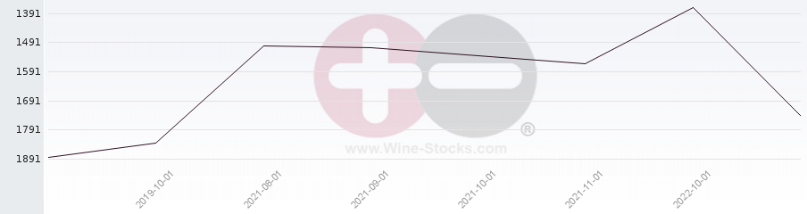 Vineyard World Ranking Chart