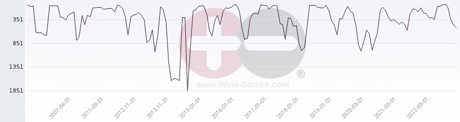 Vineyard World Ranking Chart