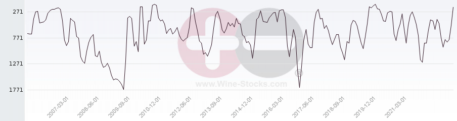 Vineyard World Ranking Chart