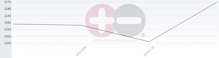 Vineyard World Ranking Chart
