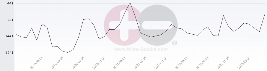 Vineyard World Ranking Chart
