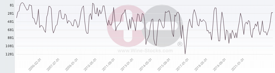 Vineyard World Ranking Chart