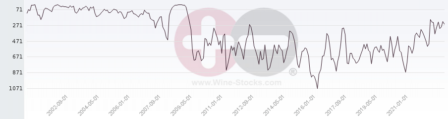 Vineyard World Ranking Chart