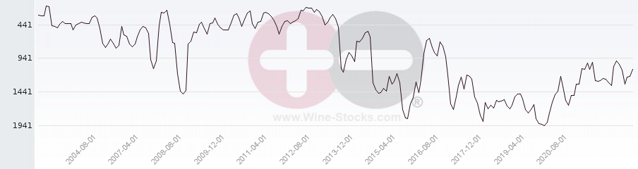 Vineyard World Ranking Chart