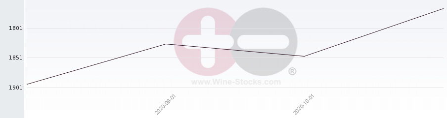 Vineyard World Ranking Chart
