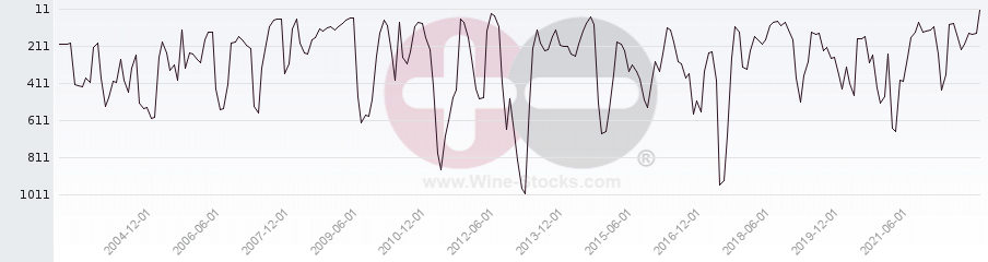 Vineyard World Ranking Chart