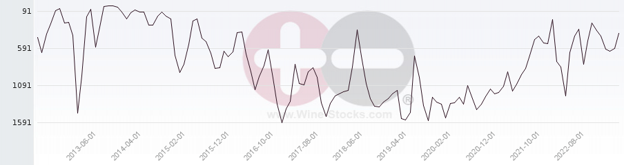 Vineyard World Ranking Chart