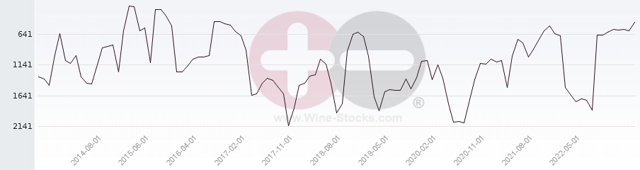 Vineyard World Ranking Chart