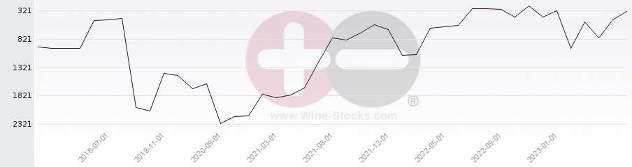 Vineyard World Ranking Chart