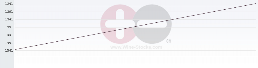Vineyard World Ranking Chart
