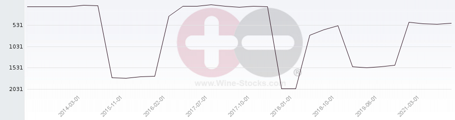Vineyard World Ranking Chart